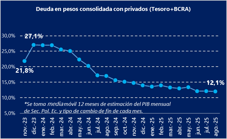 Felii_N's tweet photo. En un contexto de un PROGRAMA económico con ⚓️⚓️⚓️: fiscal, monetaria, cambiaria, miles de desregulaciones que ya se implementaron claves para la producción (como la importación de maquinaria usada) y una apertura comercial inteligente. A su vez, despejado el pánico al riesgo kuka o riesgo político que llevó a que los agentes tomen cobertura al tipo de cambio entorno al 40% del M2 (un % demencial), llevando los agregados a niveles ridículos y muy por debajo del promedio histórico (el cual es un nivel bajo tmb para esta macro robusta). Asimismo, la exposición de los bancos al sector público (cuanto tienen los bancos de titulos públicos) ya se normalizó a niveles entorno al 25%. Con una deuda en moneda nacional entorno al 10% del PIB con privados y una deuda en moneda extranjera entorno al 13%. Por último, con un esquema de bandas en donde hay récord en CANTIDADES de exportaciones y que van a mejorar por baja del riesgo país (abaratamiento del financiamiento para la inversión).

Es de esperar que:
✅La curva de tasa fija en pesos primero profundice su inversión, ya que con la baja del riesgo país y el inminente exterminio de la inflación, los agentes van a buscar asegurarse estos niveles de tasas por un periodo de tiempo lo más extenso posible (viene la epoca del devengamiento de tasas y no tanto de la apreciación de capital). Recordemos que no va a existir más oferta de estos títulos, debido a que hay superávit fiscal y a que la demanda local se le van a sumar inversores extranjeros para usufructar estos niveles de tasas que no existen en otros países; nos encaminamos a un exceso de demanda de bonos en pesos que compriman fuertemente las tasas reales y nominales y hagan que la sostenibilidad intertemporal de la deuda este maás que garantizada. Otro punto que todavía no se ha mencionado mucho, es el hecho de que el mayor crecimiento del país va a continuar licuando fuertemente este stock "limitado" de deuda en moneda local. Retomando, luego de la profundización de la inversión de la curva de tasa fija, observaremos un empinamiento de esta curva para ya contar con una curva normalizada y empinada.
✅ El stock de la deuda en moneda extranjera también es limitado (alrededor de 13% del PIB), por lo tanto veremos una profundización en el empinamiento de la curva y luego una baja a lo largo de la curva a medida que continua la baja del riesgo país y la tasa libre de riego de la FED. Este stock también se irá licuando con el crecimiento y el superávit fiscal.
✅ Con este TCR con expo récord y estos niveles demacrados de agregados monetarios y exposición al sector publico por parte de los bancos; no debieramos ver que la tan necesaria remonetización de la economía se de mediante el "punto anker", sino que, como bien dijo el Presidente, contra compra de reservas por parte del BCRA (siempre y cuando la demanda de dinero, la inflación y los activos financieros así lo indiquen).