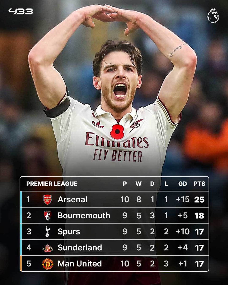 𝑺𝑬𝑽𝑬𝑵 points clear on 🔝 of the table 🔫😱