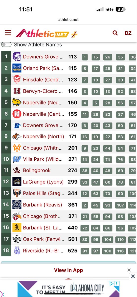 The boys finished 13th at the Hinsdale Sectional.   Personal bests by Valdes and Lopez.  <a href="/StaggAthletics/">StaggAthletics</a>
