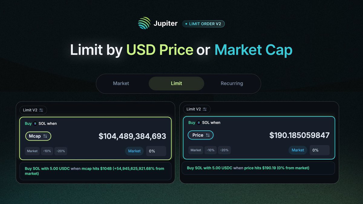 Hesawller's tweet photo. The smartest way to trade on Solana just leveled up.

@JupiterExchange just launched Limit Order V2 ; giving traders real limit execution, OCO (TP + SL), live edits and full privacy like never before.

Precision. Control. Protection.

Trade smarter 👉 https://t.co/zwuwx02vNh https://t.co/5Uc36SrPmt