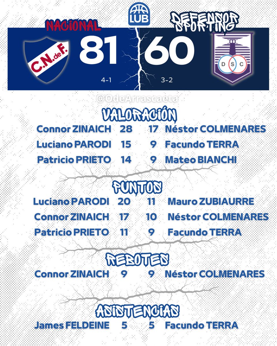 #LUB #Nacional derrotó a #DSporting en 8 de sus últimos 9 enfrentamientos, incluida una racha de 5 victorias seguidas como local.