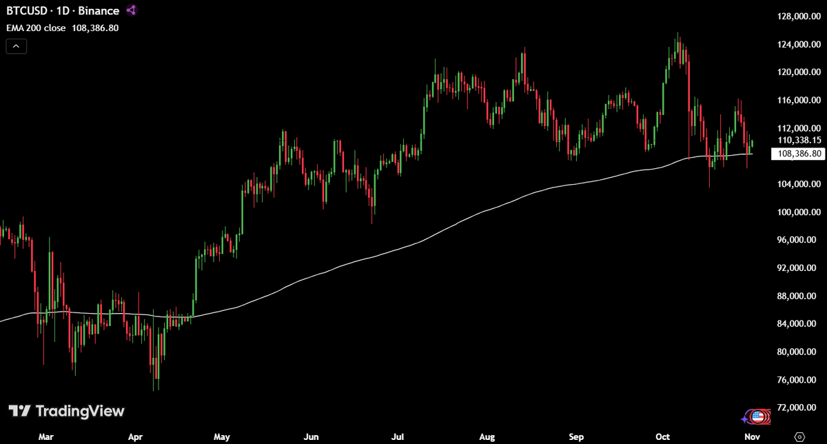 MaxCrypto's tweet photo. $BTC HAS RECLAIMED ITS DAILY EMA-200 LEVEL.

AS LONG AS BITCOIN STAYS ABOVE THIS, BULLS ARE IN CONTROL. https://t.co/IcHfWt01u1