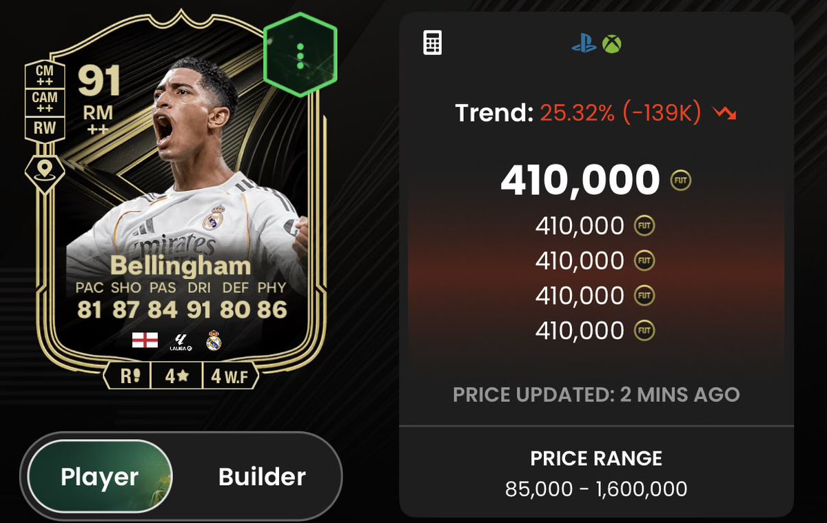 Almost under 400k now 📉