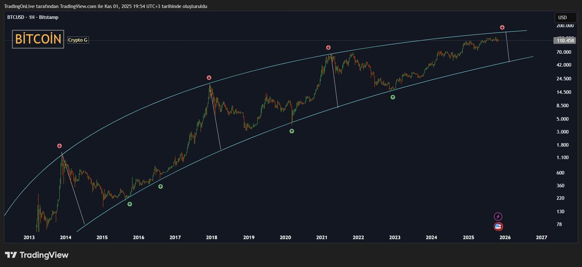 #Bitcoin 👁‍🗨

ABD başkanlık seçimleri üzerinden 1 yıl geçmek üzere...
Bant daralıyor...
Az süremiz kaldı...