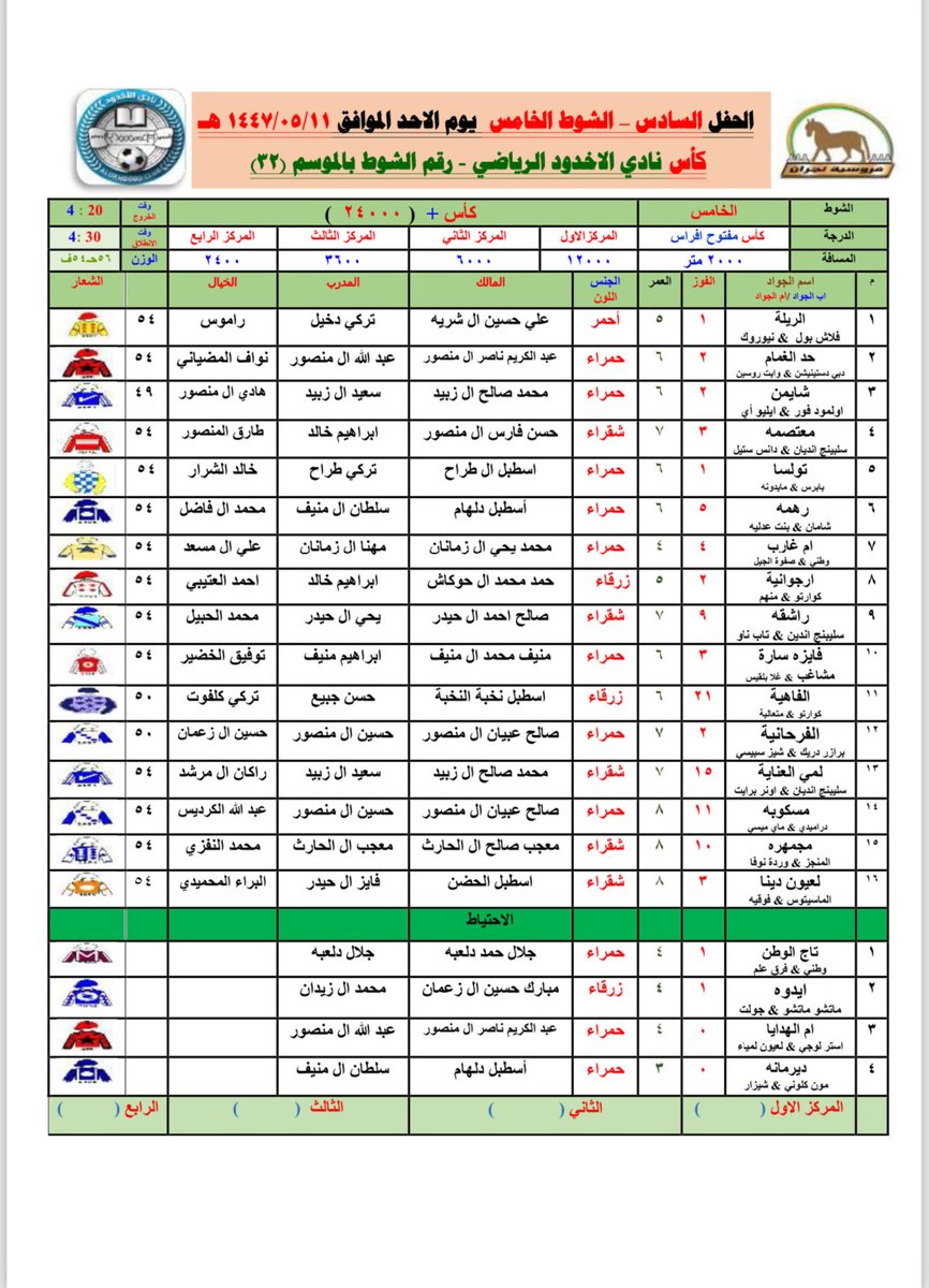 ⭕️ رشح لشوط الأفراس بكره واكسب 

• جائزة نقدية 500 ريال💶
• قسيمة من ريشيو ب300 ريال

آلية المسابقة :
نسخ نص التغريدة التالي وتغرد فيه بحسابك. 

أرشح (     ) 
#ريشيو
#ميدان_سباقات_الخيل_بنجران

السحب عن طريق الهاشتاق بشرط متابعة حساب النادي على تويتر والتصويت الى 2 مساء الاحد