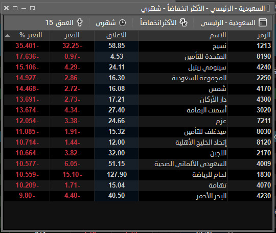 الاكثر ارتفاعا و انخفاضا الشهر الماضى 

#تاسي 
#سهم 
#السوق_السعودي