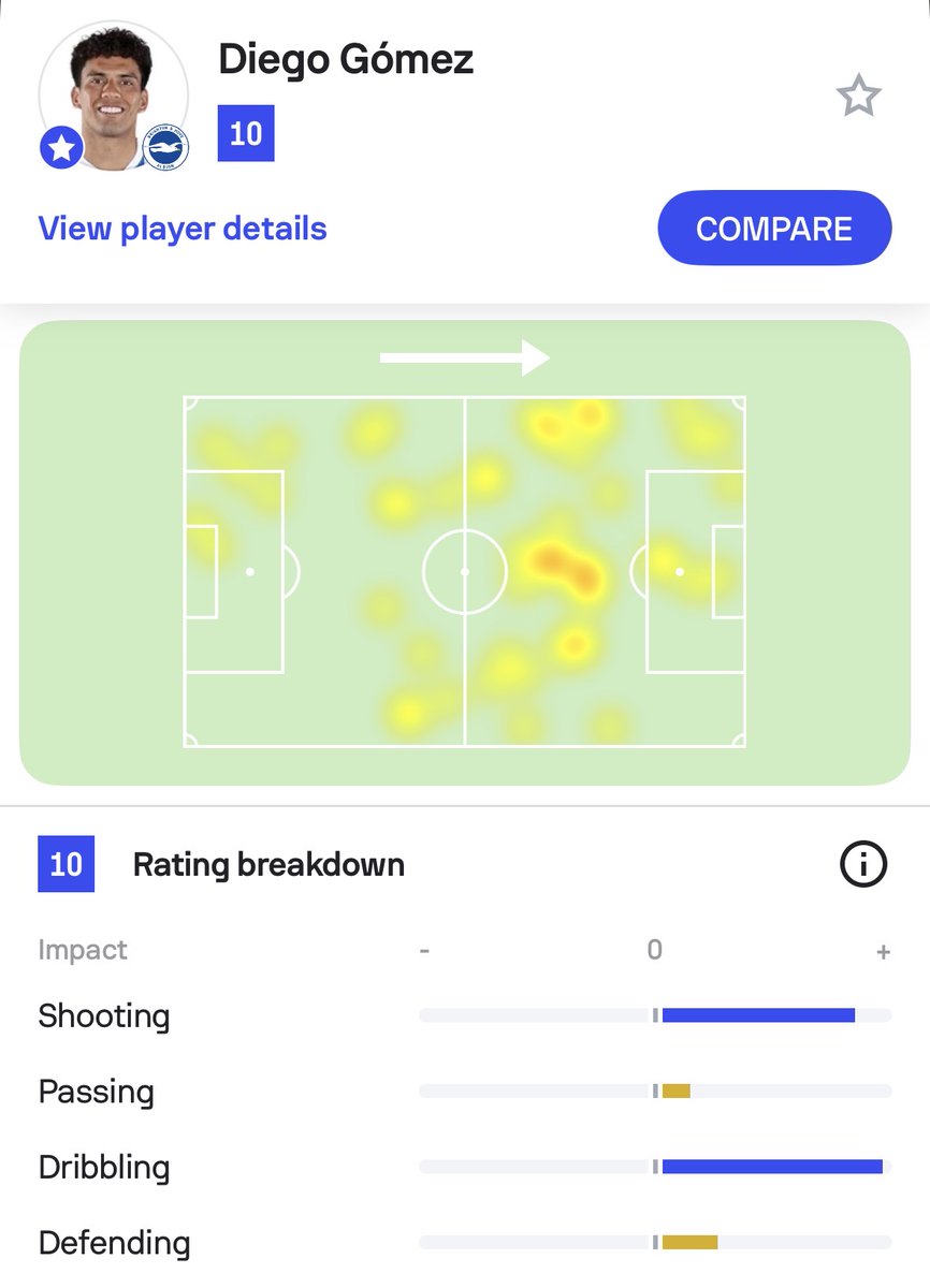 🔟 | Perfection

Diego Gómez v Leeds:

👌 44 touches
⚽️ 2 goals
🎯 4 shots/3 on target
📦 1.34 xG/1.99 xGOT
🔑 2 key passes
👟 17/19 accurate passes
💨 2/3 successful dribbles
⚔️ 9/12 duels won
📈 10 Sofascore Rating

His first-ever Premier League goals have come in style! 🇵🇾💎