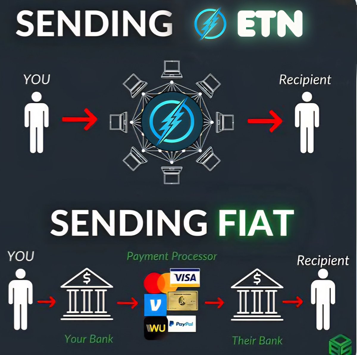 kaxibwe_Edris's tweet photo. Annually,  current banking system  consumes  225.45 TWh. Thats quite a lot of power 😲 

The #Electroneum_Blockchain infrastructure with its yearly 4.8 Kw  is the  #GREENEST banking option for you,  for the future. 
Embrace the future NOW.

@BOU_Official 
@IMFNews 
@WorldBank https://t.co/xXptllyYns