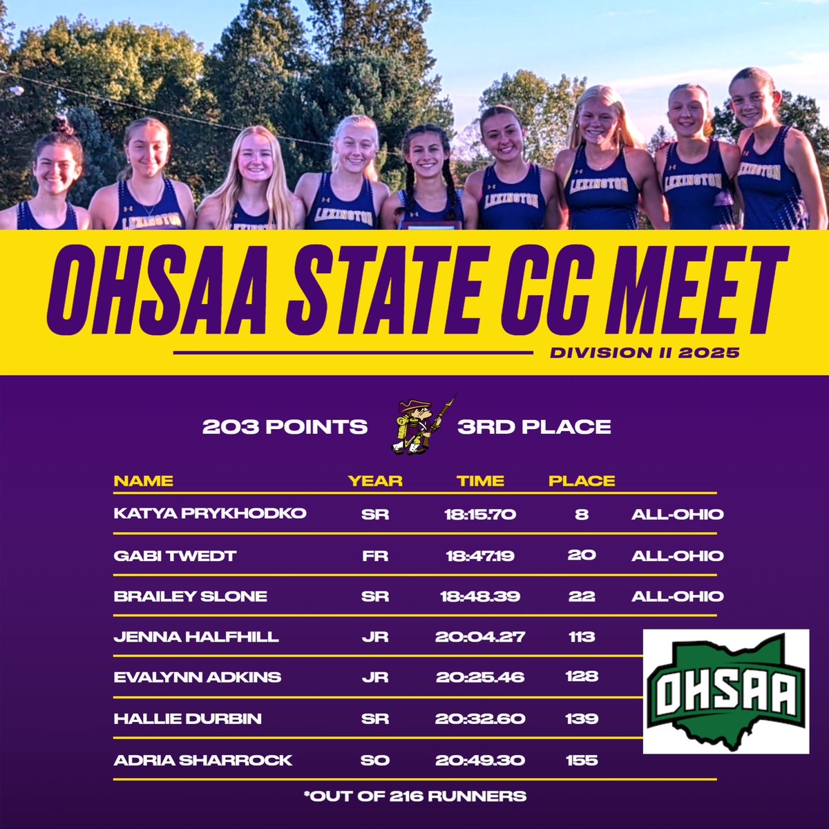 Lady Lex brought home an impressive 3rd place finish at todays 2025 OHSAA Division II State Cross Country Meet.

Lady Lex also had 3 ladies bring home All-Ohio honors in Katya P, Gabi T, and Brailey S.

Great job to the entire team!!!!