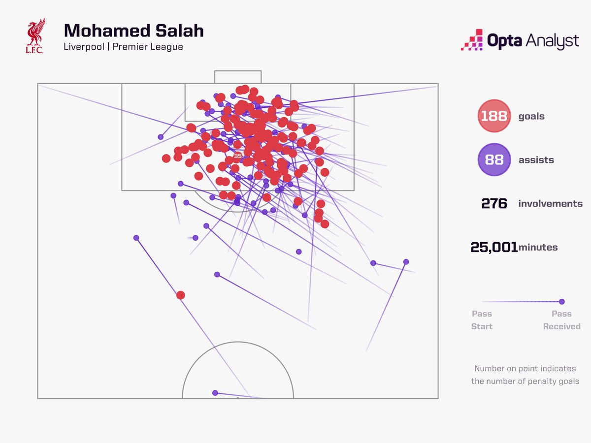 OptaAnalyst's tweet image. Mohamed Salah&apos;s goal in Liverpool&apos;s 2-0 win over Aston Villa tonight was his 276th goal involvement for the Reds in the Premier League, taking him level with Wayne Rooney for the most G+A for a single club in the competition.

#LFC
