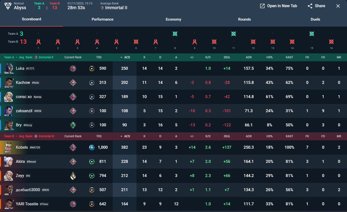 well sad we didnt get to play both but i will take a swift 2-0.
here is the first game
