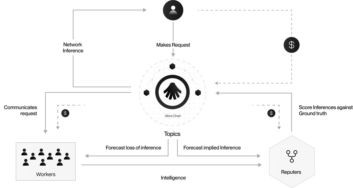 Allora is redefining what it means to be intelligent. 

Instead of depending on isolated AI models that function on their own,<a href="/AlloraNetwork/">Allora</a>
is creating a shared mind and a living network where different AIs can learn from one another, adapt together, and continuously evolve.