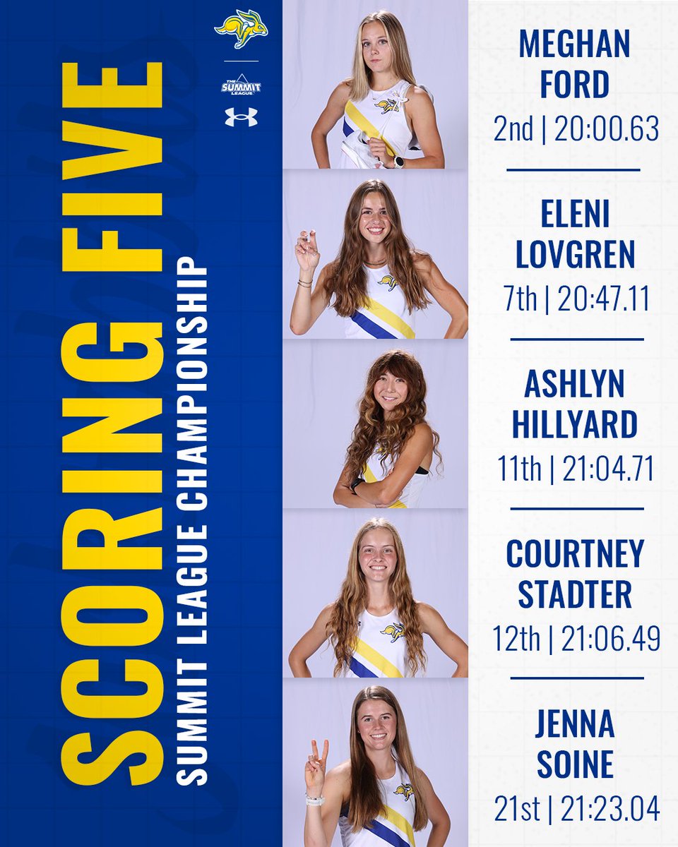 GoJacksTFXC's tweet photo. Top 5 from the Summit League meet 🏃‍♀️

#GoJacks🐰 https://t.co/BHMOIlHsPh