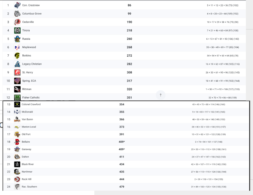 BotkinsCCTF's tweet image. State Meet:  Came in projected 12th.  We were 20th at the first spit.  Finished 7th as a team.  First team in OHIO with 7 runners to cross the finish line!  It was a good day to be a Botkins Trojan!