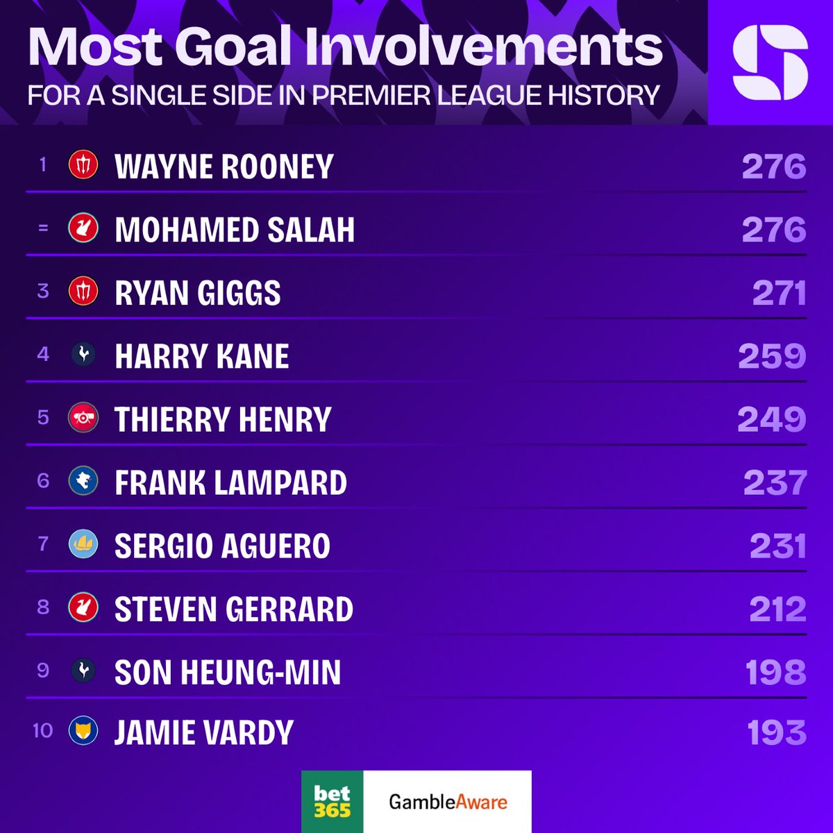 Mohamed Salah has equalled Wayne Rooney’s record for the most goal involvements for a single side in Premier League history (276). ⚽️🅰️

Here's the top 10. 👇

#LIVAVL | <a href="/bet365/">bet365</a> | #Ad
