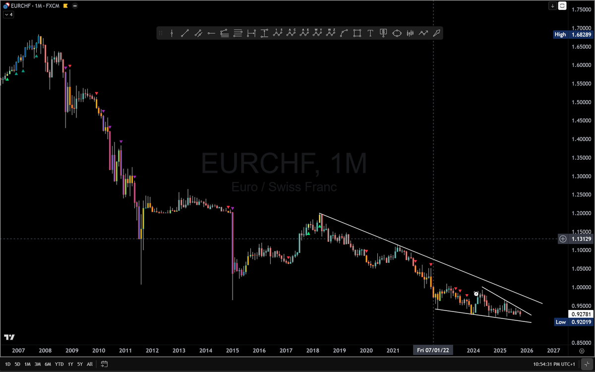 BigPipN's tweet image. #EURCHF
