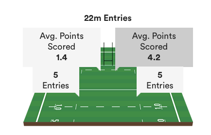 Ireland’s 22m Attack AGAIN not where it needs to be !!! #IREvNZL