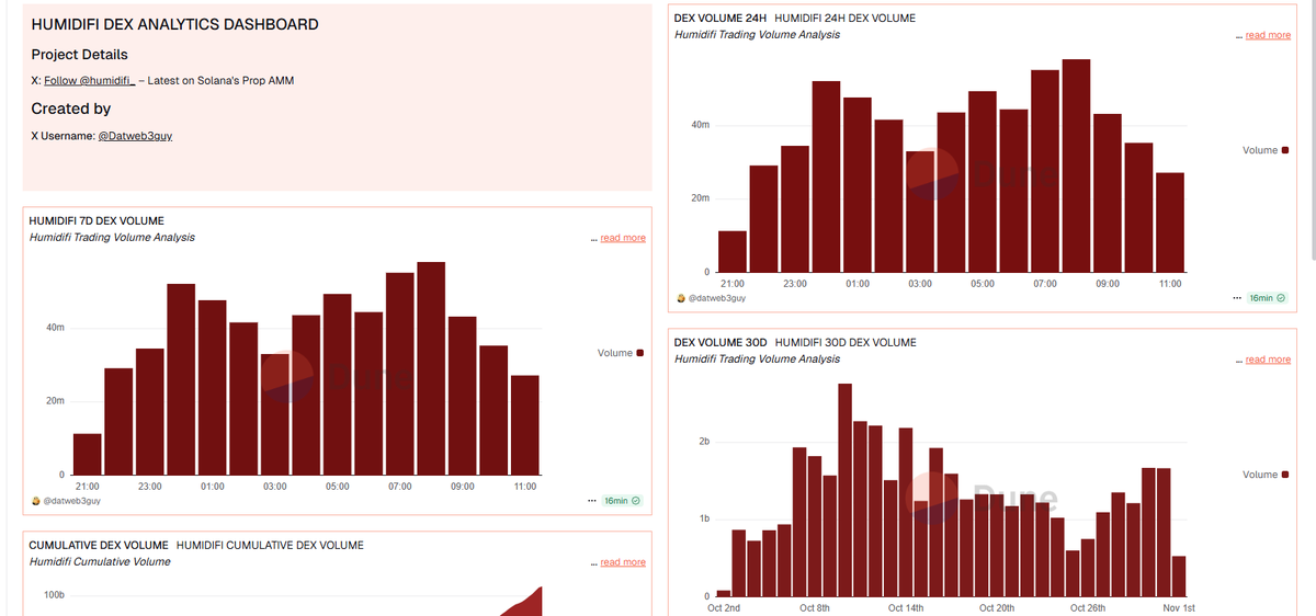 <a href="/humidifi/"></a> check out the dune dashboard below: dune.com/datweb3guy/hum…