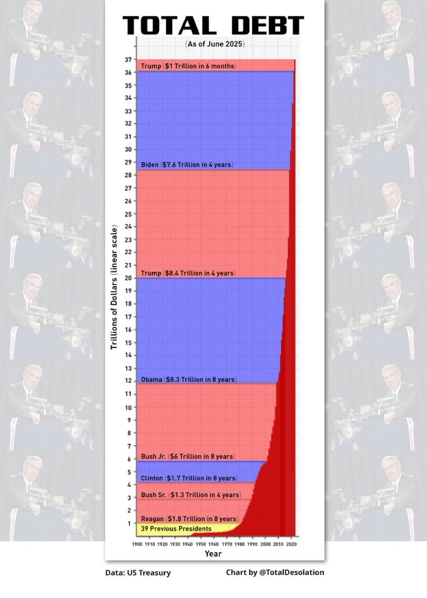 It doesn’t matter if you vote left or right. 

The debt is going up.

and
does 
not
stop