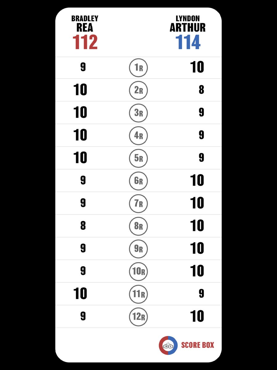 MijaelZuniga's tweet photo. Puntué el combate
Bradley Rea VS Lyndon Arthur
#ReaArthur
#ArthurRea
#SCORE_BOX #Boxing #Boxeo
@SCORE_BOX_APP #BuatsiParker https://t.co/LD45EjOpYY