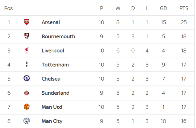 empireofthekop's tweet photo. Now isn't that Premier League table looking SO much better than it did at 7:30pm! 😁 #LFC https://t.co/3rh9mMx31M