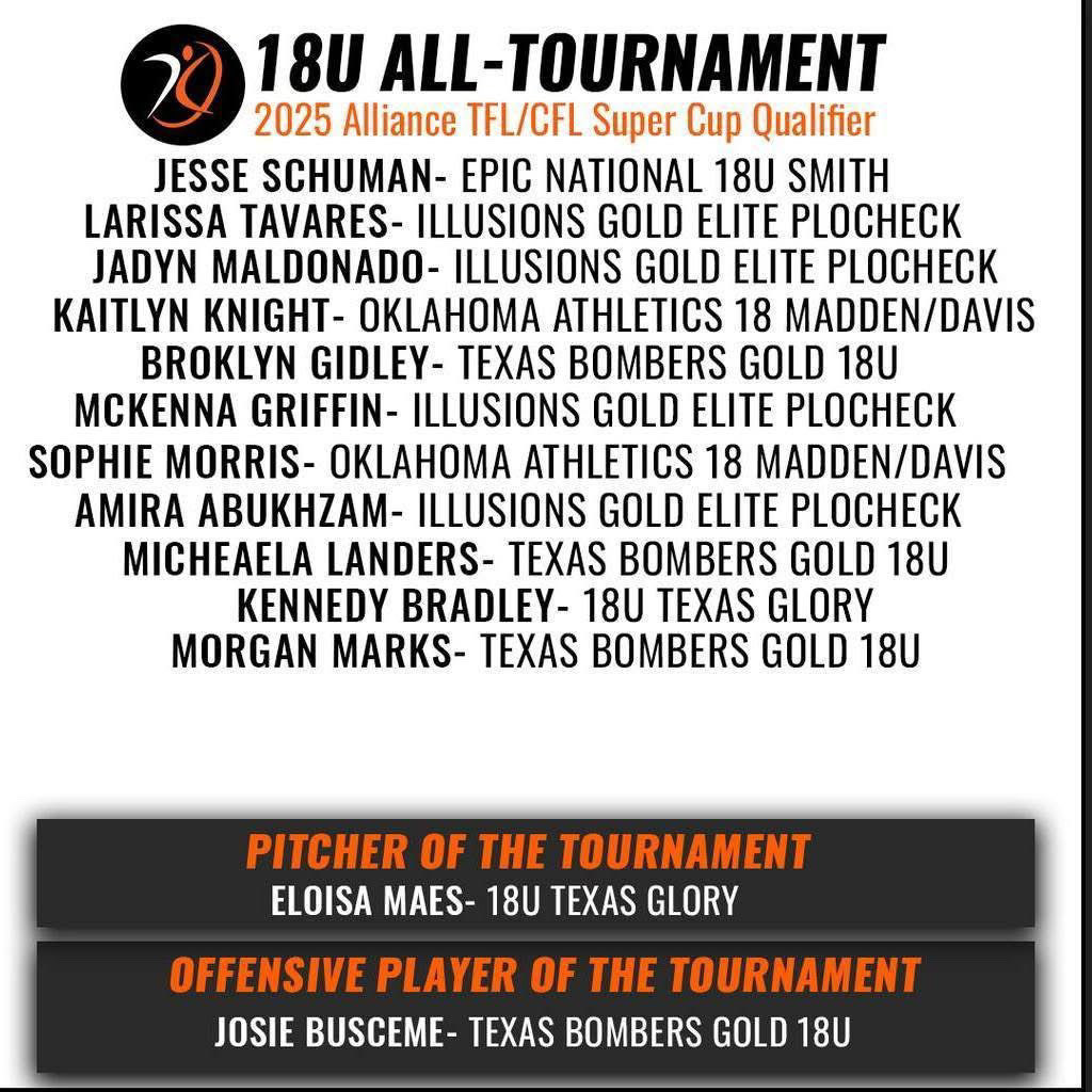 Big shout out to these <a href="/illusionsgoldfp/">Illusions Gold Fastpitch</a> <a href="/ig_plocheck/">Illusions Gold Elite 18U</a> kids that made the all tournament team for the <a href="/thealliancefp/">The Alliance Fastpitch</a> Super Cup last weekend, work is paying off!!!!  Compete! Compete! Compete!