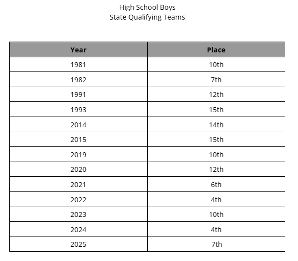 BotkinsCCTF's tweet image. 8th time in school history, and 5th time in a row, the Botkins Trojans finished as a top 10 team in STATE!