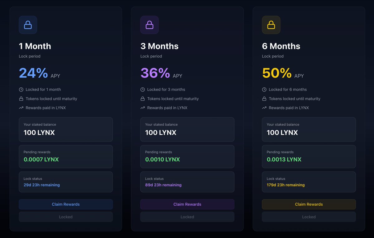 LynxGraph's tweet image. Staking is live! 💎

Lock your $LYNX and earn up to 50% APY:
• 1 Month: 24% APY
• 3 Months: 36% APY
• 6 Months: 50% APY

Get started: lynx.tech/rewards