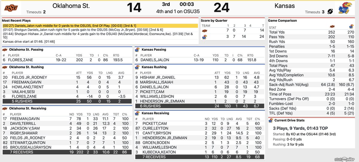 Stats after three quarters. #KUfball
