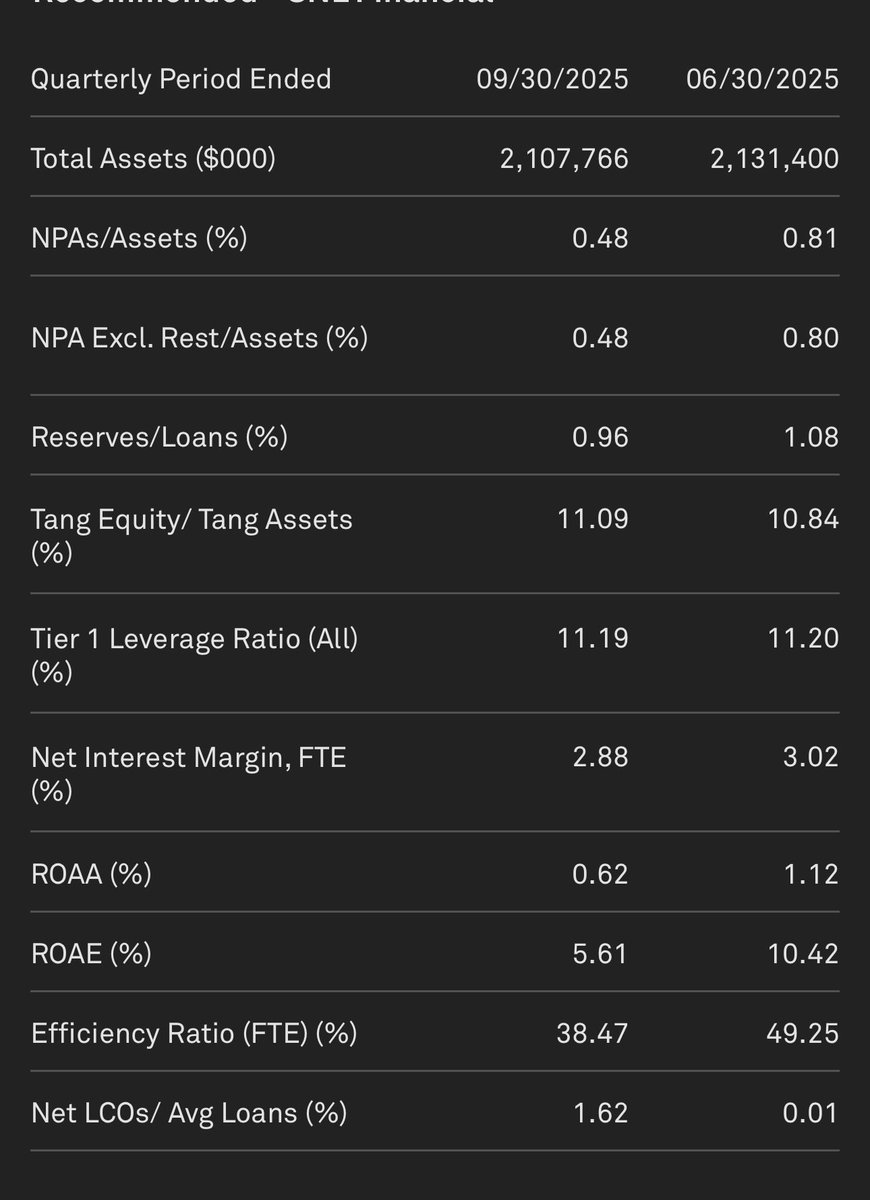 OurBank3's tweet photo. Tim O’Dell- you turned down what last fall and sold stock into the rumors to do what? To deliver this #ShitBank kind of quarter? Where is your new deposit growing strategy?
Please sell this dump for whatever anyone will pay for it. $CFBK @cfbank https://t.co/lZYD4wSfx0