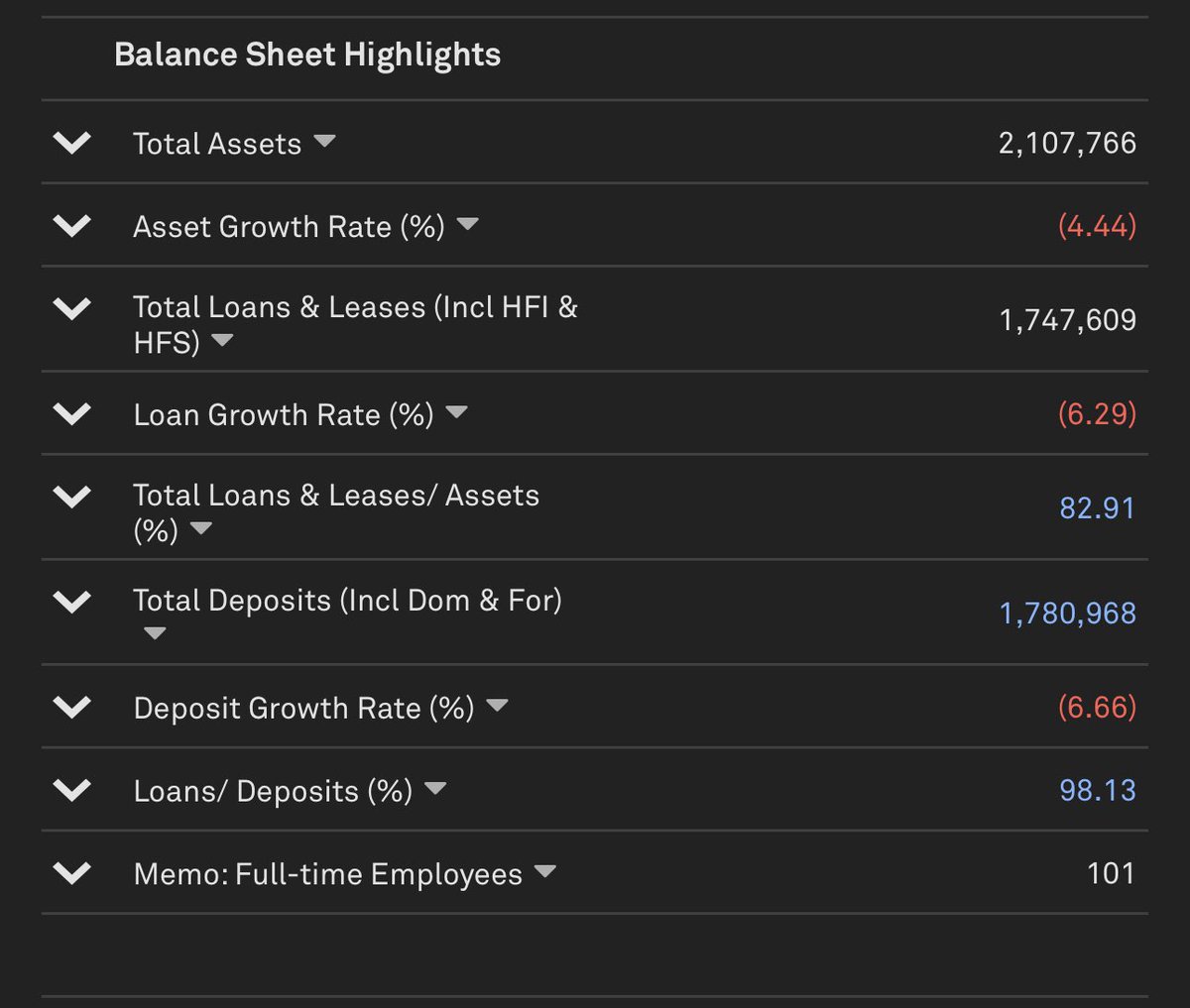 OurBank3's tweet photo. Tim O’Dell- you turned down what last fall and sold stock into the rumors to do what? To deliver this #ShitBank kind of quarter? Where is your new deposit growing strategy?
Please sell this dump for whatever anyone will pay for it. $CFBK @cfbank https://t.co/lZYD4wSfx0