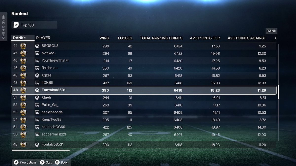 BrasilMadden's tweet photo. Pra vocês que falam que não dá pra jogar Madden no Brasil. Top50 do mundo entre todos os consoles🔥 https://t.co/qkKy9978gG