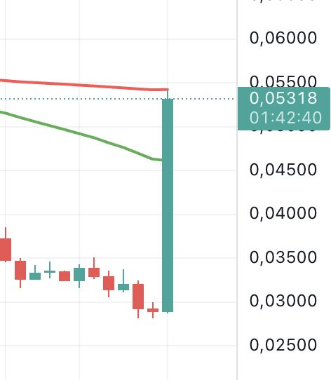 y_tolep's tweet photo. What’s going on with ZKsync $ZK?

Their entire timeline is full of reposts from Vitalik Buterin and other crypto folks.

And within 24 hours the token is up +80%.

People are saying it’s because of the update but that update was published several days ago.

Can Vitalik’s posts really pump that hard?