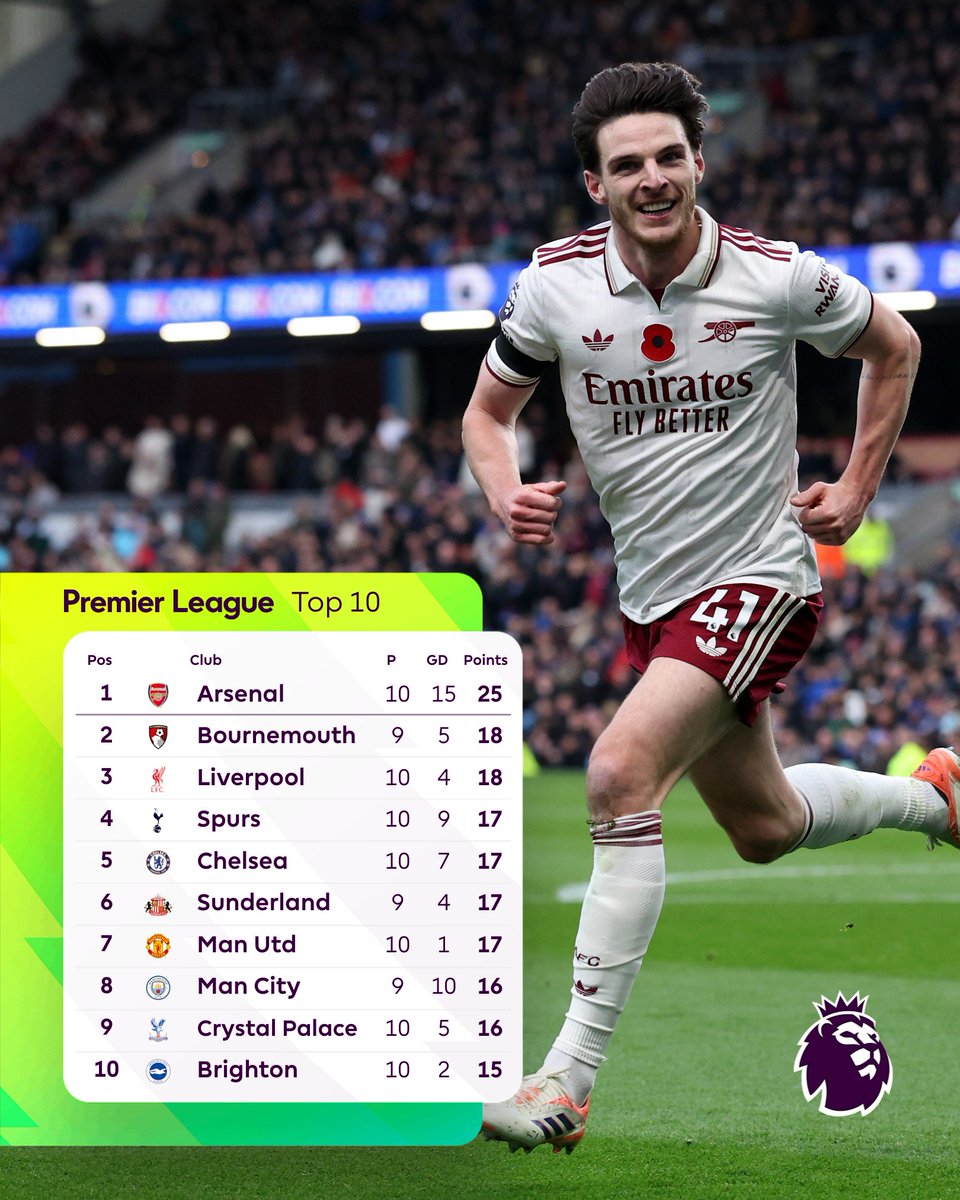 Premier League Saturday's deliver again 🫴

🔴 Arsenal go seven points clear
💪 Liverpool back to winning ways
🔵 Chelsea defeat Spurs in north London
👹 Man Utd draw with Nottingham Forest
🏝️ Brighton make it back-to-back home wins
🦅 Crystal Palace continue their strong start