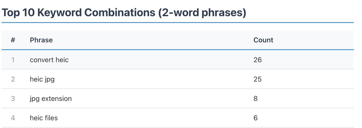 krishin1's tweet photo. I just published a tool for analyzing keywords density
https://t.co/t2j13QyVay

- analysis of keywords and combinations
- keywords highlight
- stop words removed
- analyze in a second https://t.co/YbtVdMBfqu