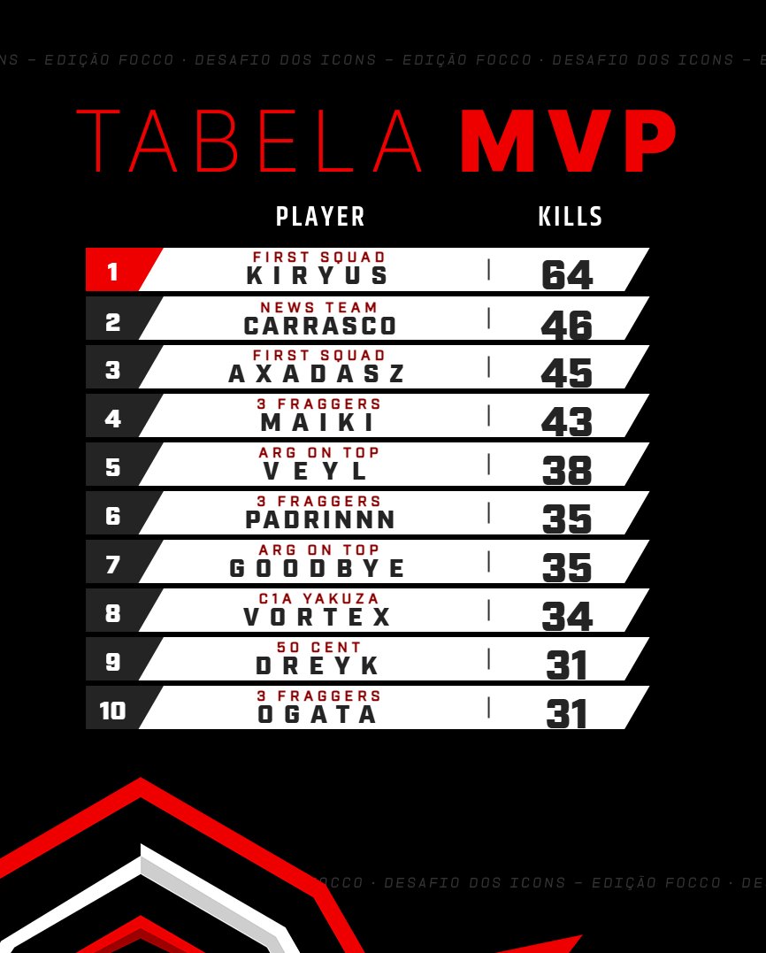Primeiros classificados do Desafio dos Icons – Edição Focco! 🔥
A disputa foi intensa e já temos nossos primeiros garantidos na próxima fase!

Destaque para a News Team, que protagonizou uma virada histórica tirando uma diferença de mais de 30 pontos na última queda para garantir