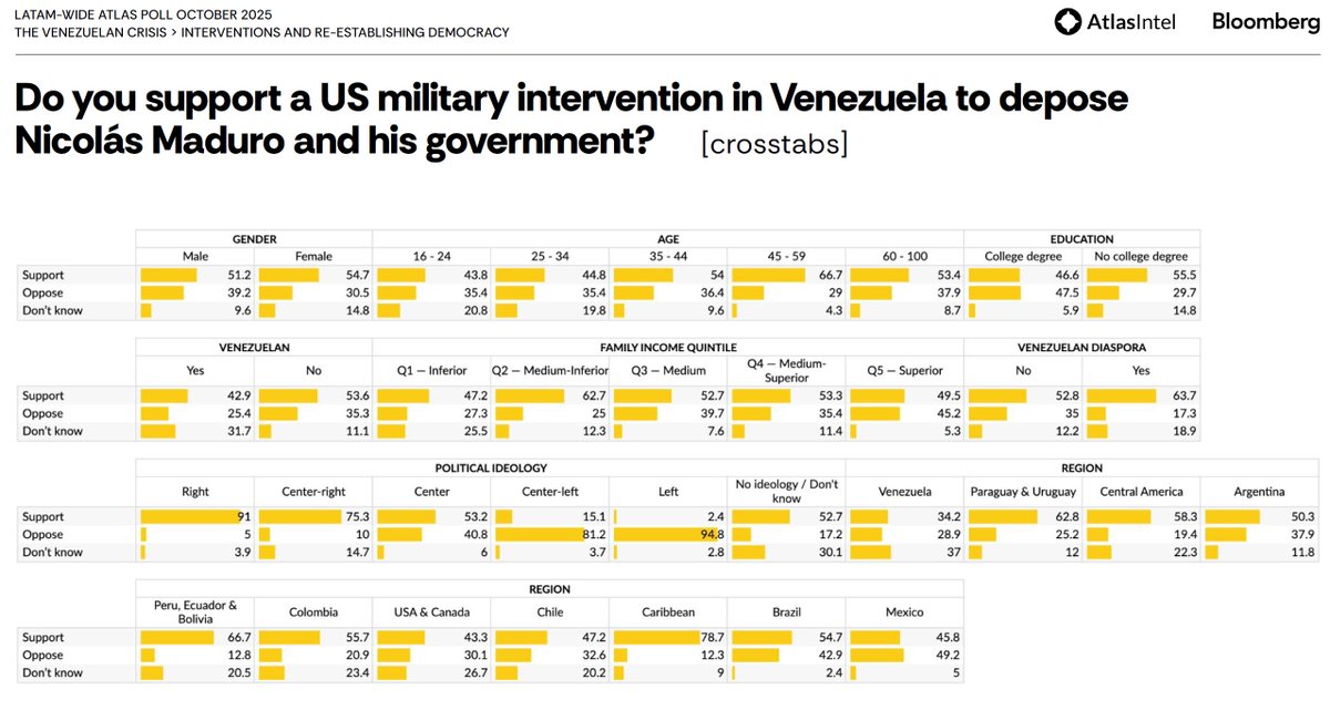NSC's tweet image. The Atlas/Bloomberg poll presentation combines responses from the USA and Canada. In these two countries, 43.3% of respondents support efforts to overthrow Maduro's dictatorship, while 30.1% are opposed and 26.7% are unsure about the best approach to Venezuela's democratization.