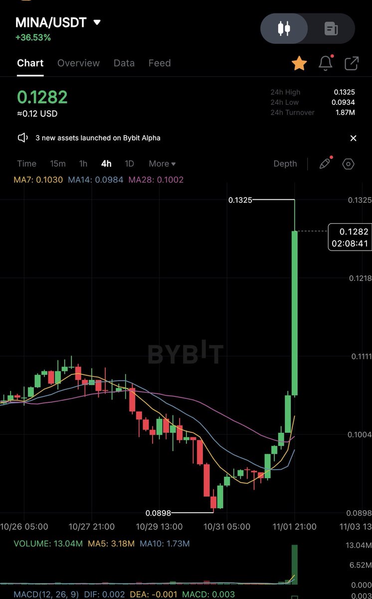 s4satoshi's tweet image. $MINA just woke up 🔥 +36% and smashing through resistance like it’s nothing! 🚀

If this holds above $0.12, next leg can get spicy 👀
#MINA #MinaProtocol #Crypto #Altcoins #Bybit #Bullish #Breakout #ZEC #Zcash