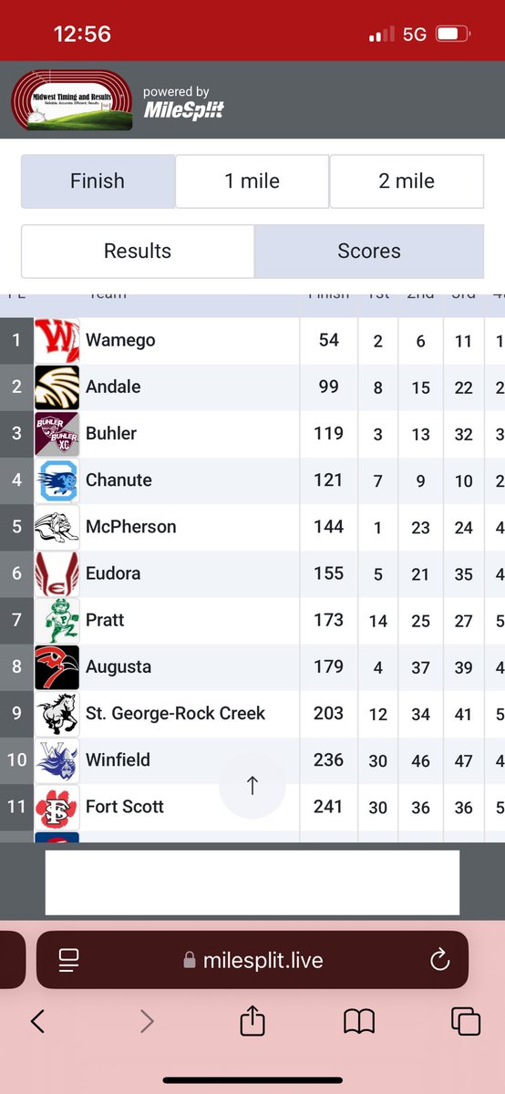 McPherson’s Caleb Muehler wins third straight 4A. Outs title , edging Wamego’s Peyton Parker by a second in 15:54.28
Parker leads Wamego to dominant team title as Red Raiders put all 7 runners in top 24