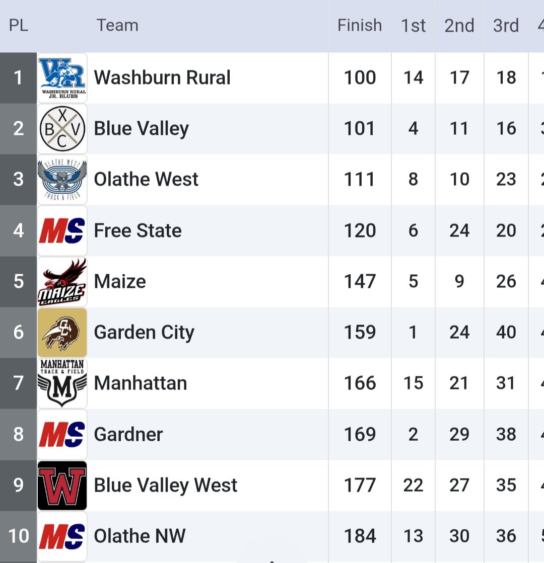 Congrats to our boys <a href="/owlxc/">Olathe West XC</a> team for finishing 3rd at State! Bringing home a trophy for the first time in school history on the boys side!  <a href="/ADButlerOW/">ADButlerOW</a>