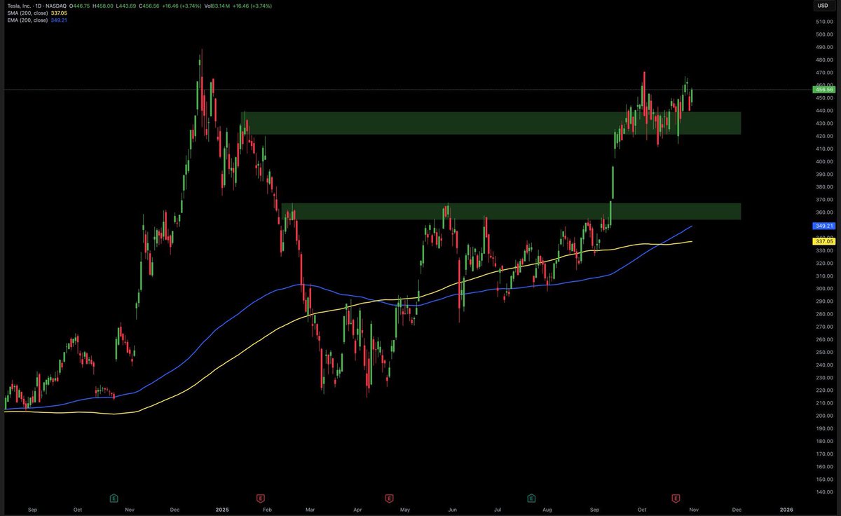 TheBtcHitman's tweet image. Hard to see $TSLA not breaking higher from here — the structure’s too clean. 

The $420–$440 range is acting as fresh support now, and as long as it holds, I’m expecting strong continuation upward.

#analysis #trading #cryptocurrency #btc #bitcoin