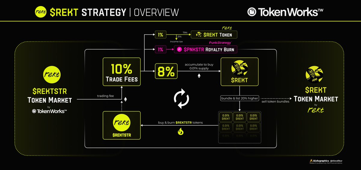 GM! $REKTSTR rewards are live...

NFTStrategy has launched its official reward program for contributors and community members.

🔗 claims-nftstrategy.com

Check your eligibility and claim your $REKTSTR today.

#REKTSTR #Crypto #Blockchain #Rewards #Web3 #REKT #Ethereum