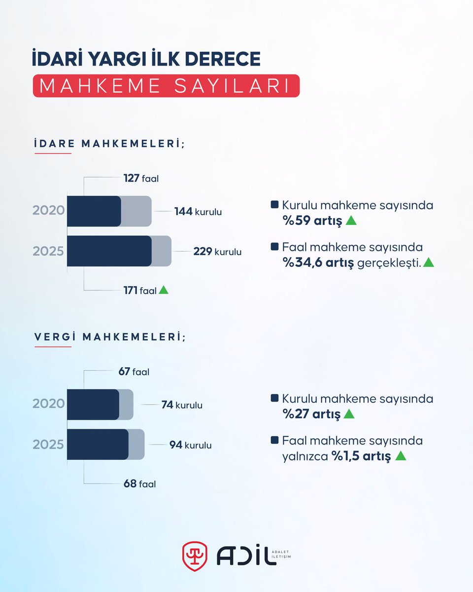 İdari Yargı İlk Derece Mahkeme Sayıları