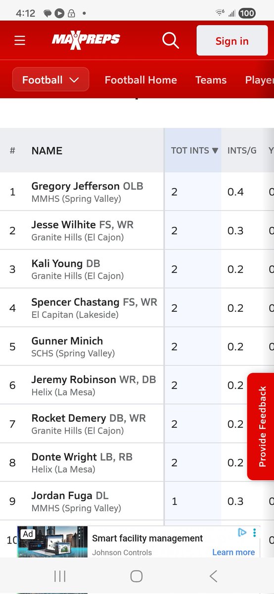 Thank you to all Mount Miguel Coaches finishing the regular season one of the top INT leaders in our league. Now playoffs!!  <a href="/CoachVMAKASI/">Verlain Betofe</a> <a href="/CoachTJMcKay/">T.J. McKay</a> <a href="/coachAjones19/">Aaron Jones</a> <a href="/CoachQL/">Quentin London</a> <a href="/MountMiguelFB/">Mount Miguel Football</a> <a href="/Coach_Clift/">Chris Clift</a> <a href="/Coach_TMcJunkin/">Coach Trey McJunkin</a> <a href="/Coach_Indy/">Indy Siehndel</a> <a href="/Coachfb40Cole/">Coach Cole</a> <a href="/CoachLeDoux3/">Benton Le Doux</a> <a href="/CoachJoeAdam/">𝐉𝐨𝐞 𝐀𝐝𝐚𝐦 𝐇𝐁𝐂</a>