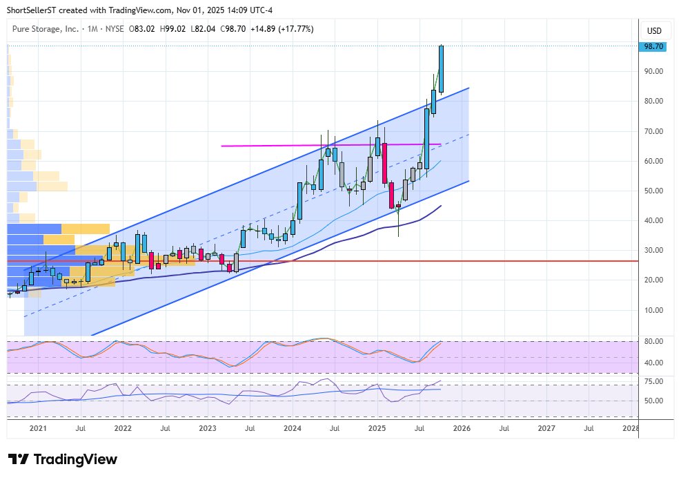 ShortSeller's tweet photo. $PSTG 'when they leave their long term channel - the parabolic move just starting ' <---- #ShortSellerIsm's https://t.co/gv0T2WAMai