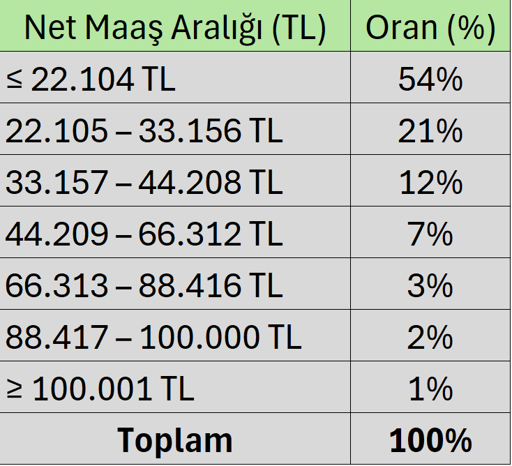 Türkiye'de maaş aralığı ve oranları hakkında özet bir tablo hazırladım

100.000 TL  üzeri maaşı olanların oranı sadece %1
Asgari ücretin altında gelir sahibi olanlar "emekliler" için bu oran %33,7 

Duruma böyle bakınca gelir düzeyinin ne kadar düşük olduğu ortaya çıkıyor..