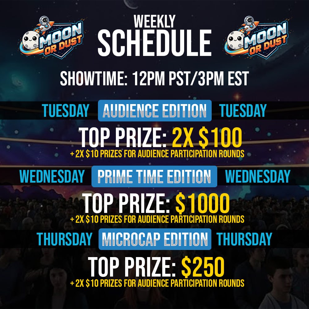 🔥 Moon or Dust - Week 3 🔥

🗓️ 11/4 - Audience Edition - 2 x $100 Top Prizes
🗓️ 11/5 - Prime Time Edition - $1000 Top Prize
🗓️ 11/6 - Micro-Cap Edition - $250 Top Prize

⏰ All at 12pm PST / 3pm EST

It's going to be another EPIC week, lets see who can outsmart The Whales!