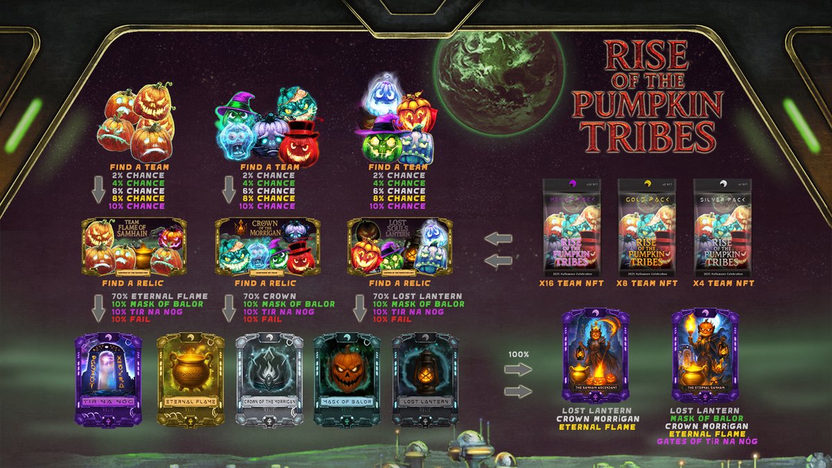 🎃 Pumpkin Team Blends are LIVE! <a href="/WAX_io/">WAX</a> 
Use your old Pumpkins to hunt the new Teams.
Packs still available 👇
 neftyblocks.com/collection/moo…
Collect &amp; blend toward:
🌕 The Eternal Samhain
🌑 The Samhain Ascendant
The hunt has begun.
#WAX #MMHe3 #NFTGaming #SamhainEvent