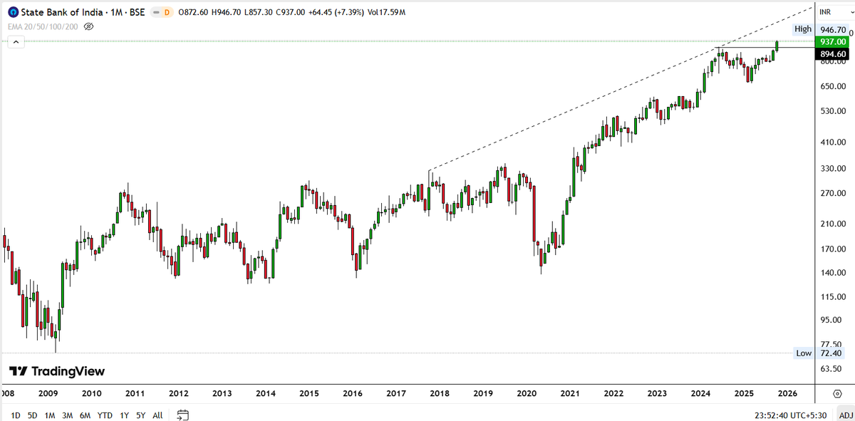 drprofits_in's tweet photo. #BreakoutStocks #StockMarket #StockslnFocus #StocksToTrade #StockToWatch #BULLISH #drprofits #alltimehigh #Momentum 

👉ALL TIME HIGH BREAKOUT STOCKS!!   

#SBIN
#SHRIRAMFIN 
#CUMMINSINDIA
#MAHAMAYASTEEL

@Definate_
@ADX_Learner
@Rishikesh_ADX
@PAVLeader
@CAPratik_INDIAN
@DillikiBiili
@DRCHETANLALSETA
@nitinkillol