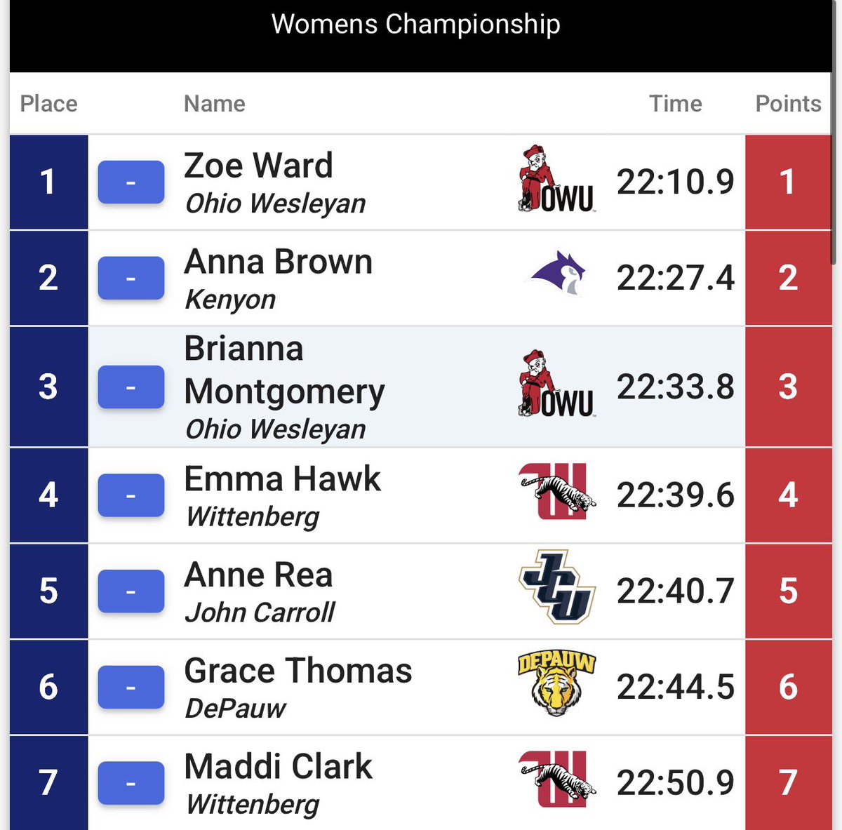 NCAC's tweet photo. Top 7️⃣ times of the @NCAC Women's Cross Country Championship 6k 🏅

#NCACPride | #ncacxc25 https://t.co/ujU0LSQQbu